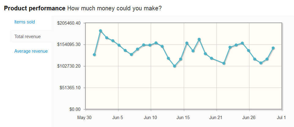 SRL - product performance