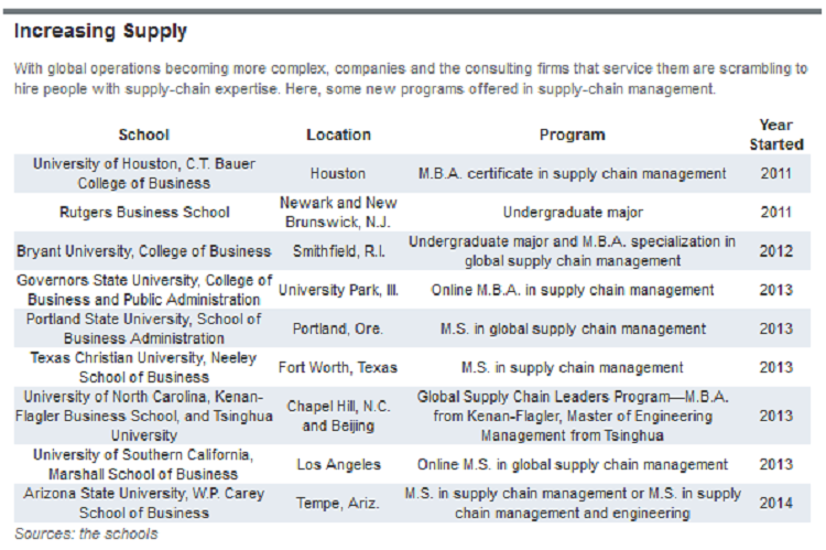 Top ranked business schools